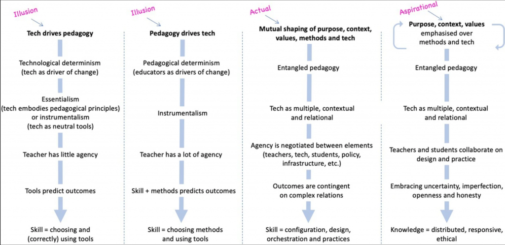 A diagram that shows 4 models of entangled pedagogy. The first two are illusions (that pedagogy drives tech and vice versa) the next shows reality (tech and pedagogy mutually shape each other) and finally, the aspirational model where purposes, values, context are emphasised over methods and tech.
