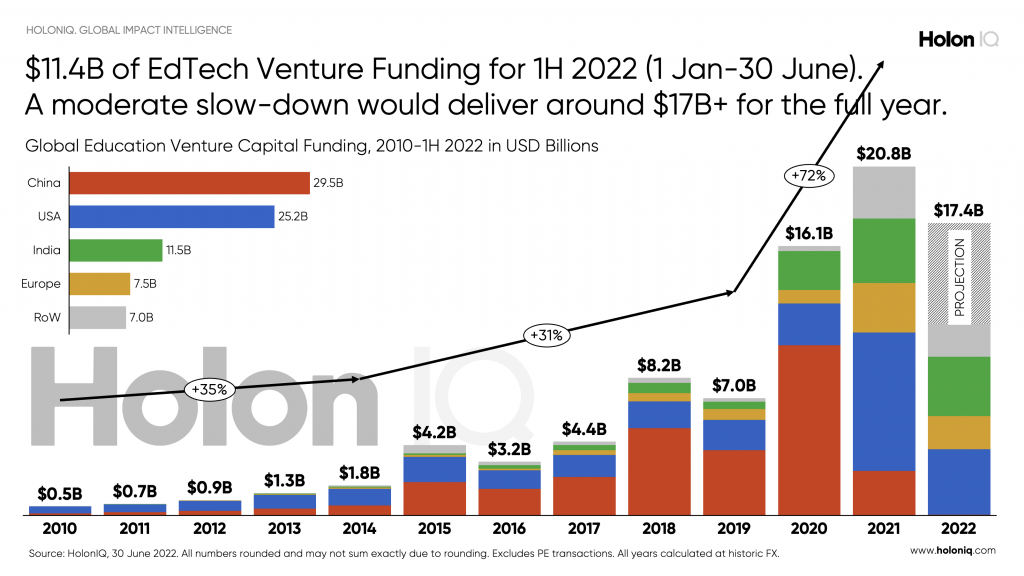 Graph of VC investment by year into edtech. 2021 was a high point, 2022 projected to be a little lower. Edtech is big business.