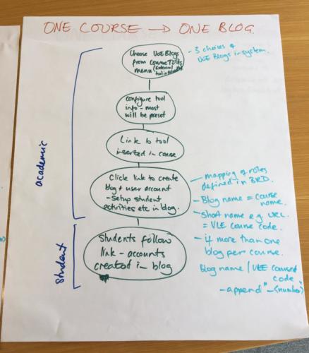 One Course / One Blog